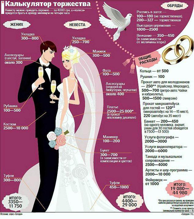 Полный список свадебных расходов | wedding blog