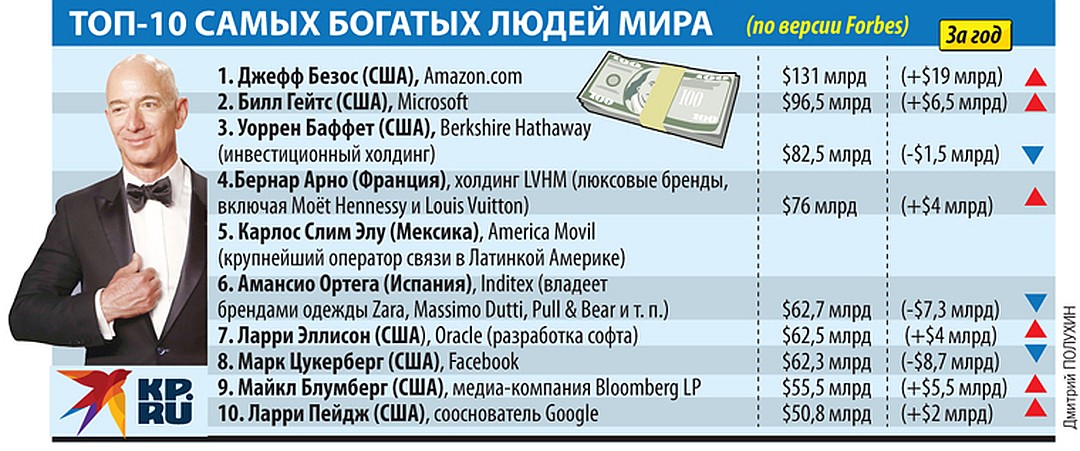 Самые богатые люди на планете: 33 миллиардера (33 фото)
