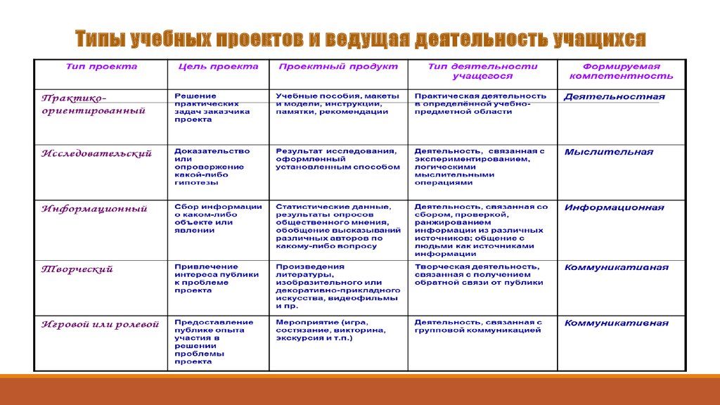 Индивидуальная работа особенности. Виды учебных проектов. Типы образовательных проектов. Ведущая деятельность в проекте. Таблица типы проектов.